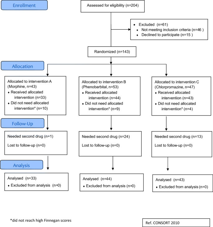 Does Phenobarbital Help With Opiate Withdrawal?