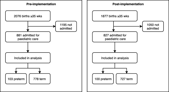 Early onset sepsis calculator implementation is associated with reduced  healthcare utilization and financial costs in late preterm and term  newborns | SpringerLink