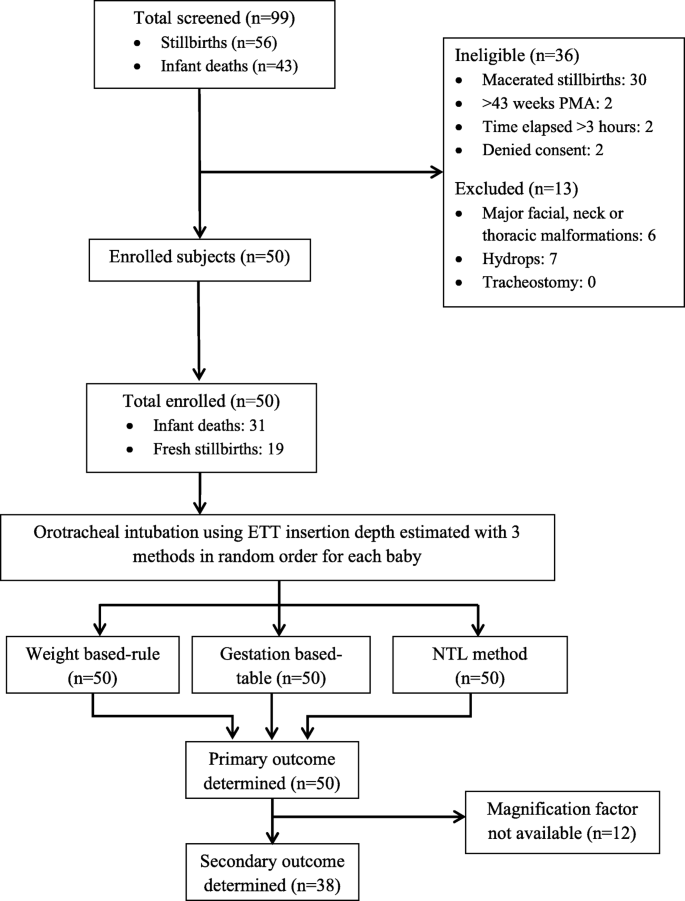 Lip To Tip Study Comparison Of Three Methods To Determine Optimal Insertion Length Of Endotracheal Tube In Neonates Springerlink