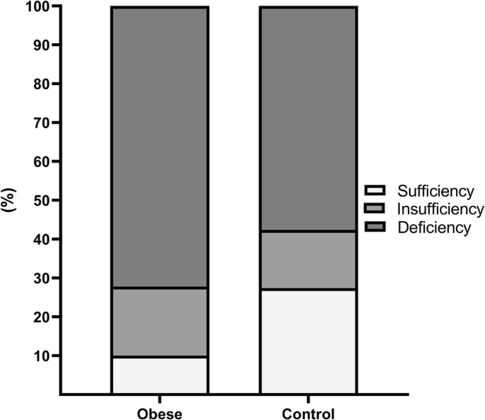 Different Threshold Levels Of Circulating Total And Free 25 Hydroxyvitamin D For The Diagnosis Of Vitamin D Deficiency In Obese Adolescents Springerlink Different Threshold Levels Of Circulating Total And Free 25 Hydroxyvitamin D For The Diagnosis Of Vitamin D Deficiency In Obese Adolescents Springerlink