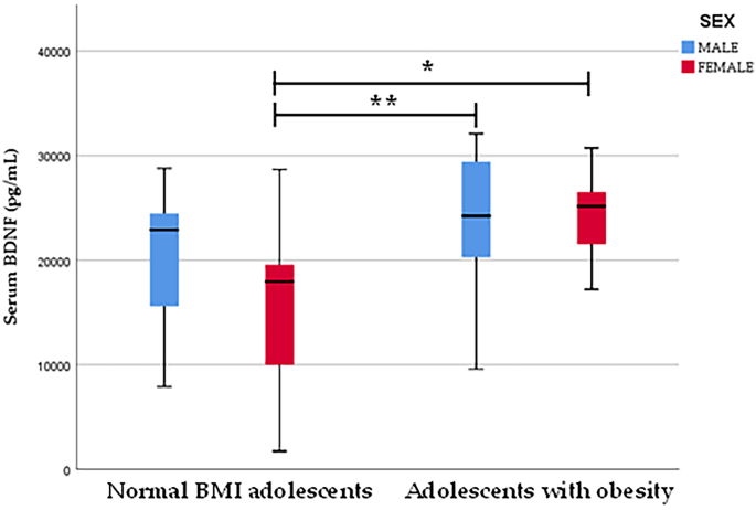Serum concentrations of BDNF in adolescents with metabolic syndrome: a  case-control study between normal - BMI adolescents and adolescents with  obesity | European Journal of Pediatrics