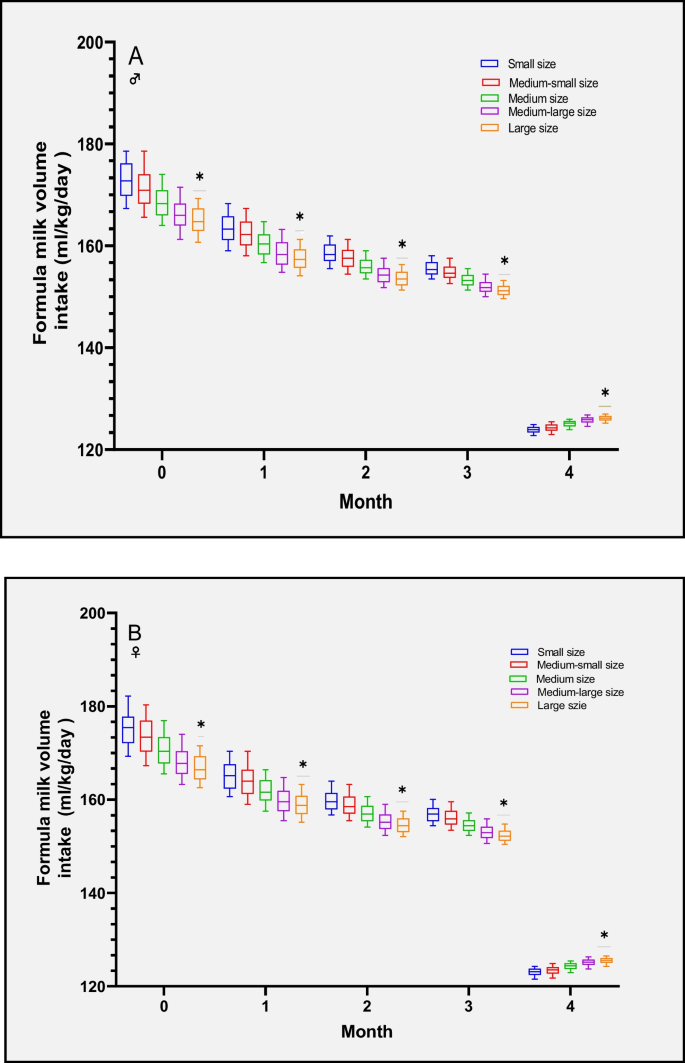 Tailored recommendations for infant milk formula intake results in more ...