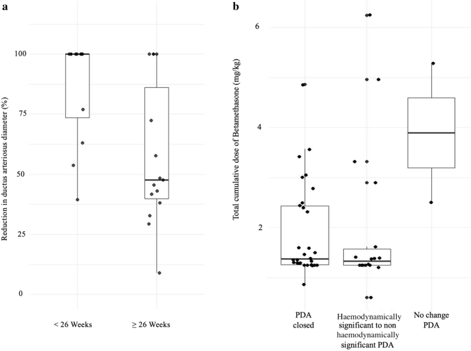 Late postnatal steroid treatment using oral betamethasone can help to