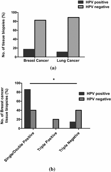 hpv positive lung cancer