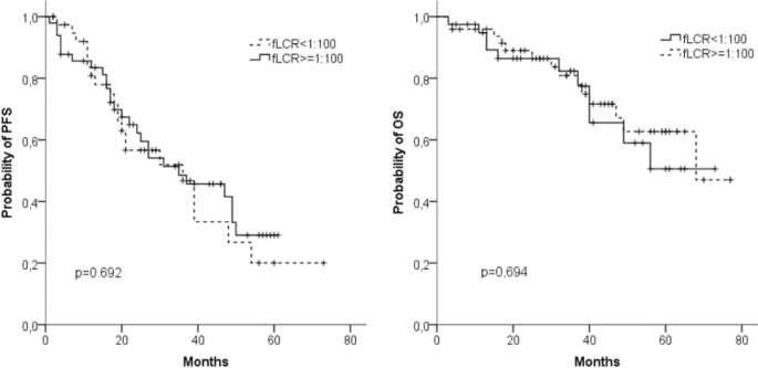 Prognostic impact of rapid reduction of involved free light chains in  multiple myeloma patients under first-line treatment with Bendamustine,  Prednisone, and Bortezomib (BPV) | SpringerLink