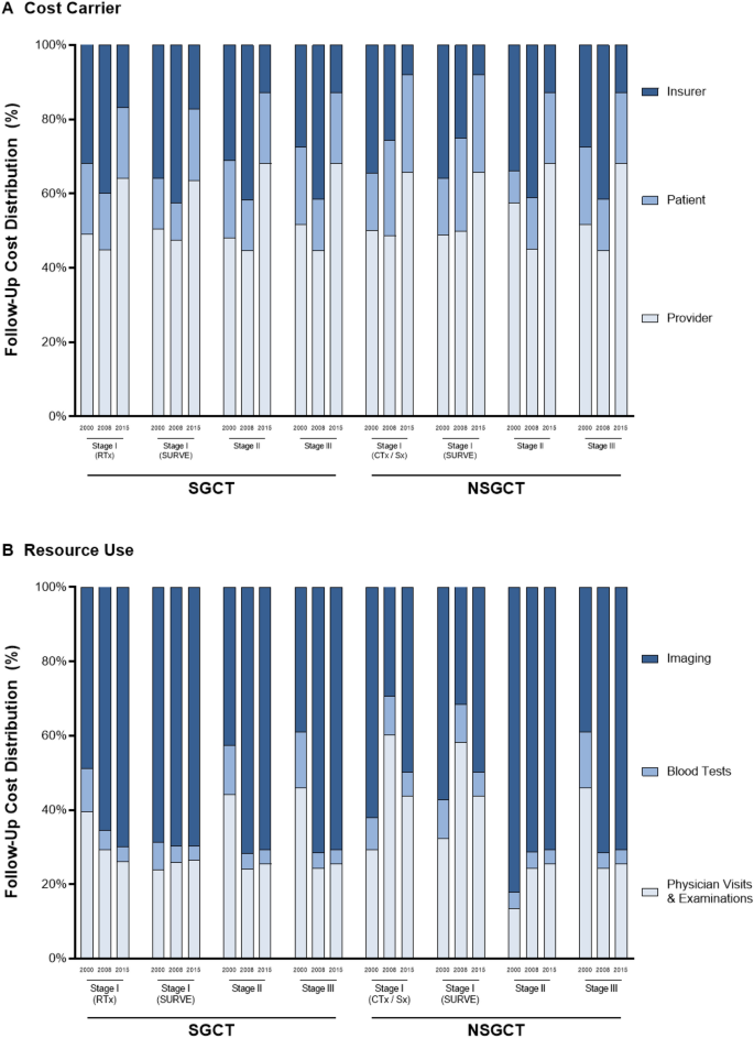 Testicular Cancer Follow Up Costs In Germany From 2000 To 2015 Springerlink