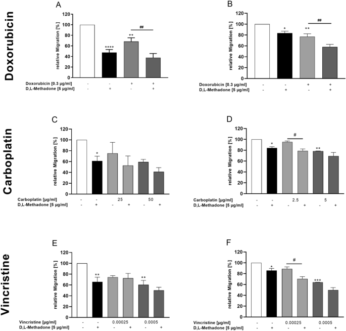 D L Methadone Enhances The Cytotoxic Activity Of Standard Chemotherapeutic Agents On Pediatric Rhabdomyosarcoma Springerlink