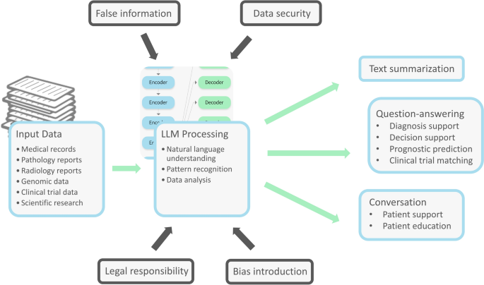Large language models for oncological applications | Journal of...