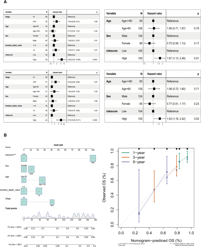 what is the outcome variable in research figure 4