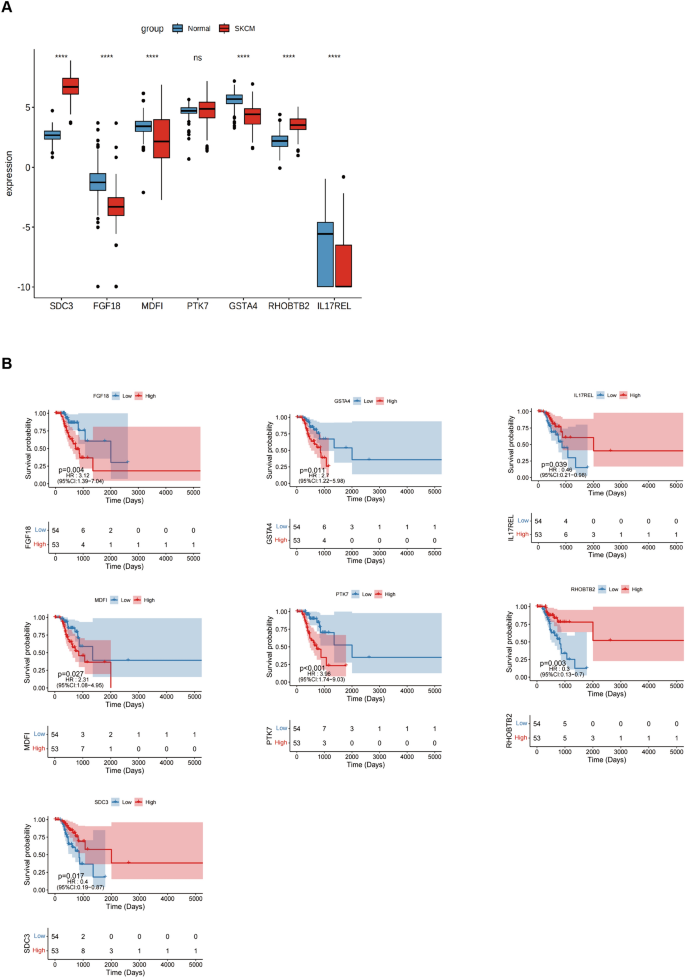 what is the outcome variable in research figure 7