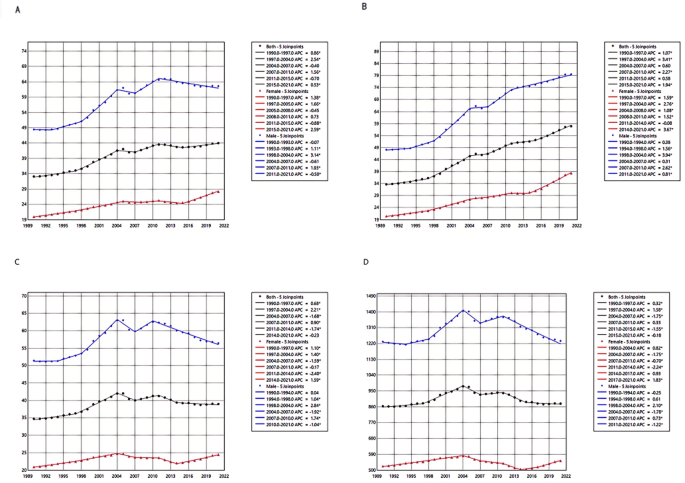 Global and China trends and forecasts of disease burden for female lung ...