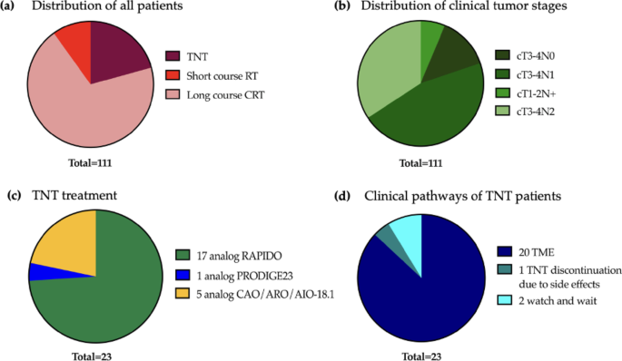Total neoadjuvant therapy for locally advanced rectal cancer: barriers ...