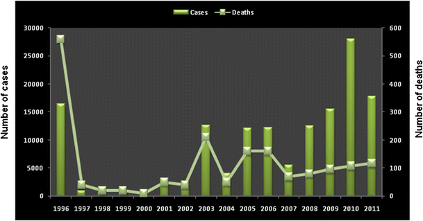 Fight against dengue in India: progresses and challenges 
