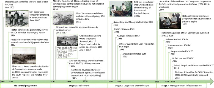schistosomiasis history