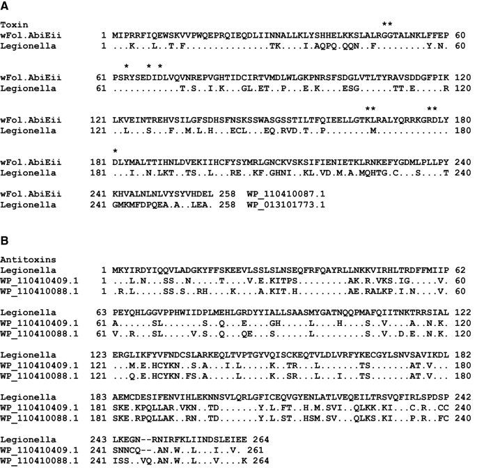 Computational Evidence For Antitoxins Associated With Rele Pare Rata Fic And Abieii Family Toxins In Wolbachia Genomes Springerlink