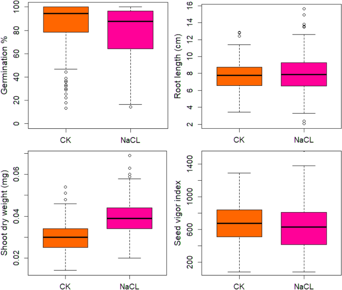 Identification Of Genetic Variation For Salt Tolerance In Brassica Napus Using Genome Wide Association Mapping Springerlink