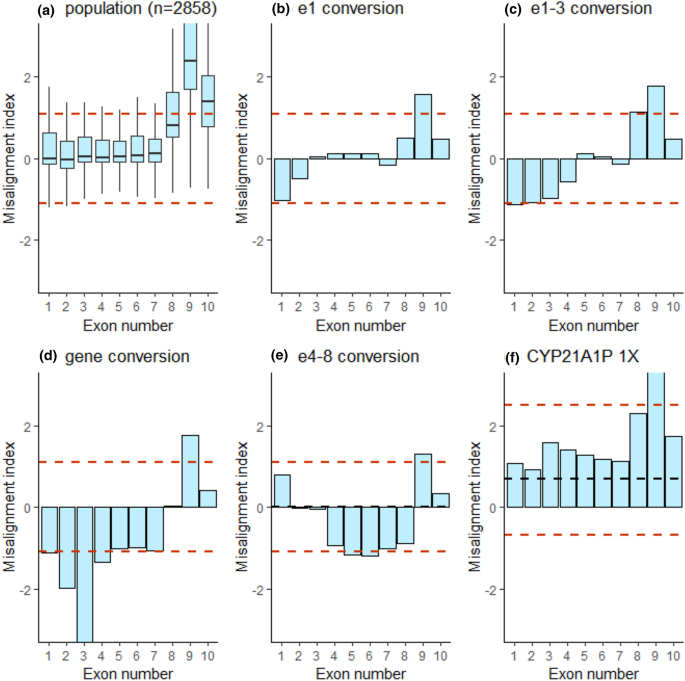 Resolving Misalignment Interference For Ngs Based Clinical Diagnostics Springerlink