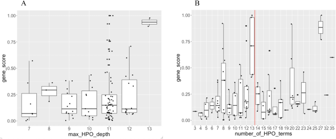 OMIM diseases as a function of associated HPO phenotypes. Data include