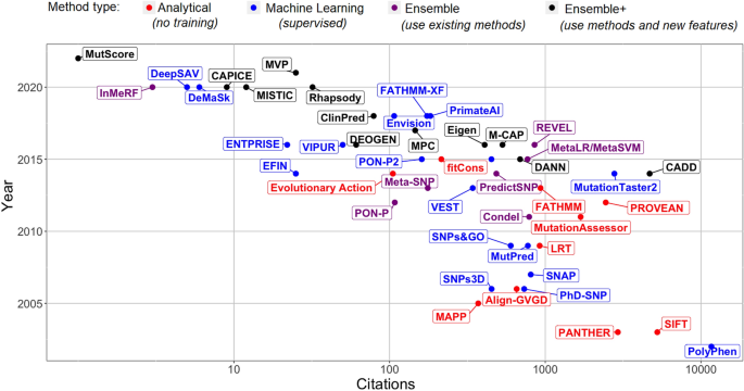 Genome Interpretation Using In Silico Predictors Of Variant Impact Springerlink