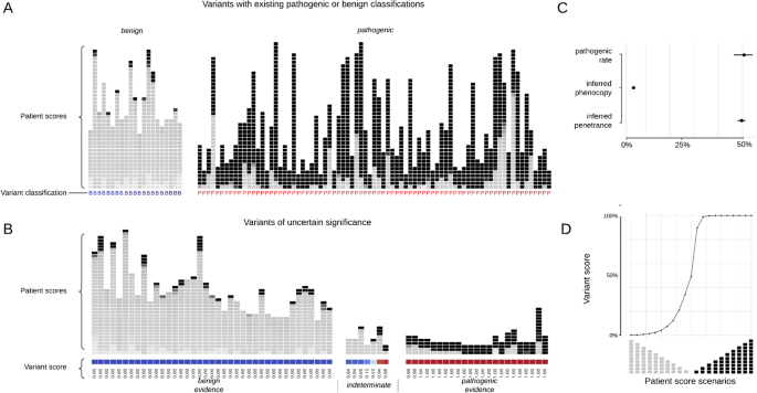 Harnessing genotype and phenotype data for population-scale variant ...
