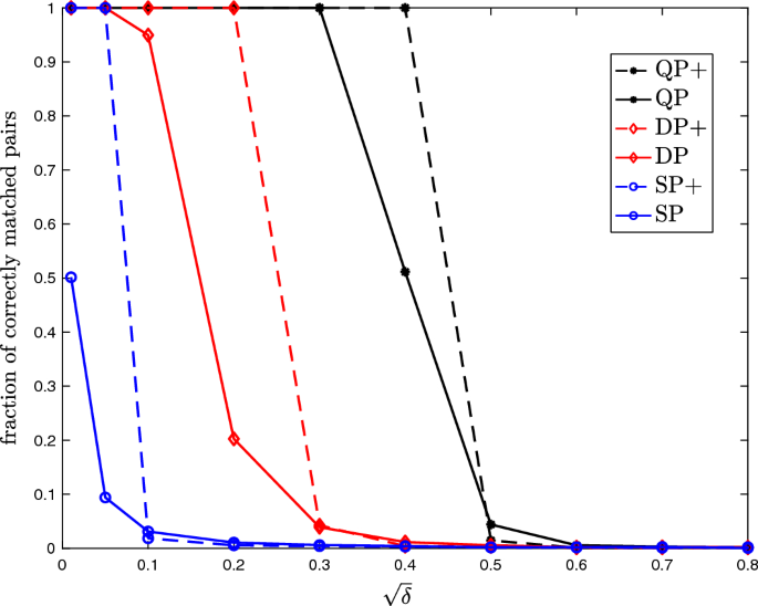 Efficient Random Graph Matching Via Degree Profiles Springerlink