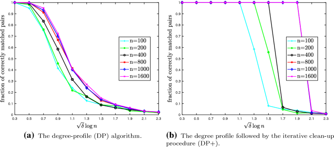 Efficient Random Graph Matching Via Degree Profiles Springerlink