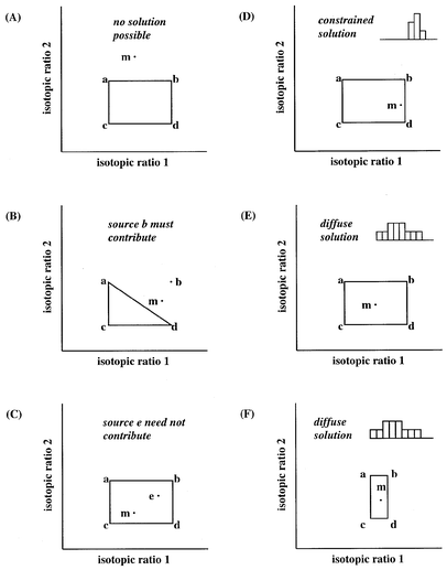 Source Partitioning Using Stable Isotopes Coping With Too Many Sources Springerlink