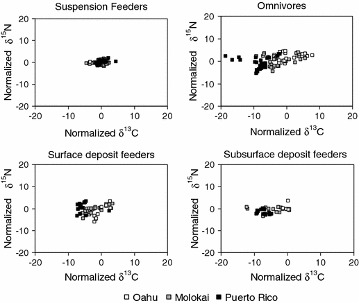 Food Web Structure In Exotic And Native Mangroves A Hawaii Puerto Rico Comparison Springerlink Food Web Structure In Exotic And Native Mangroves A Hawaii Puerto Rico Comparison Springerlink