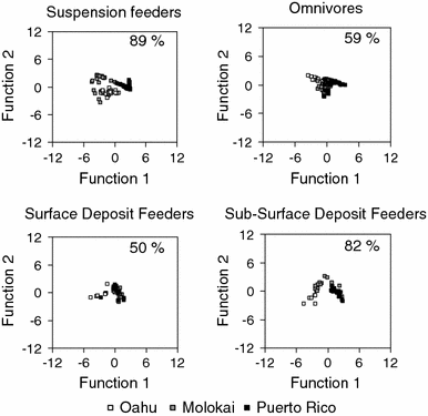 Food Web Structure In Exotic And Native Mangroves A Hawaii Puerto Rico Comparison Springerlink Food Web Structure In Exotic And Native Mangroves A Hawaii Puerto Rico Comparison Springerlink