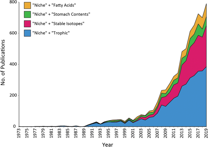 Stable isotopes in ecosystem studies