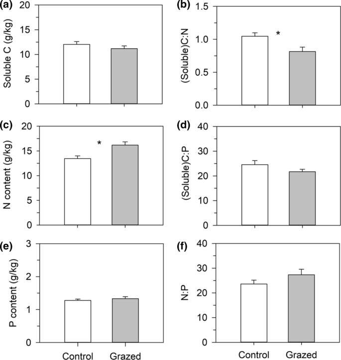 Effects Of Grazing On C N P Stoichiometry Attenuate From Soils To Plants And Insect Herbivores In A Semi Arid Grassland Springerlink