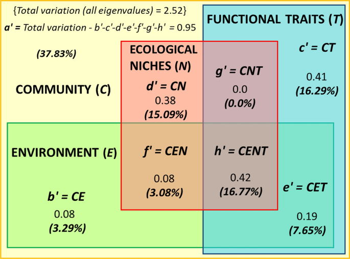 Linking trait variation to the environment: critical issues with  community‐weighted mean correlation resolved by the fourth‐corner approach  - Peres‐Neto - 2017 - Ecography - Wiley Online Library