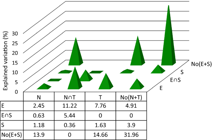 PDF) Matching species traits to environmental variables: A new three-table  ordination method