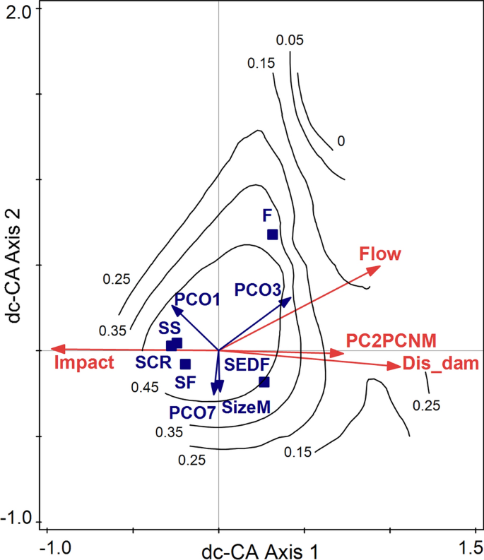 Linking trait variation to the environment: critical issues with  community‐weighted mean correlation resolved by the fourth‐corner approach  - Peres‐Neto - 2017 - Ecography - Wiley Online Library