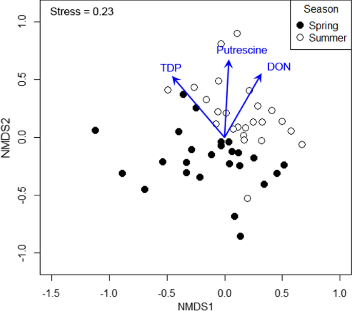 Effects Of Alder And Salmon Derived Nutrients On Aquatic Bacterial Community Structure And Microbial Community Metabolism In Subarctic Lakes Springerlink