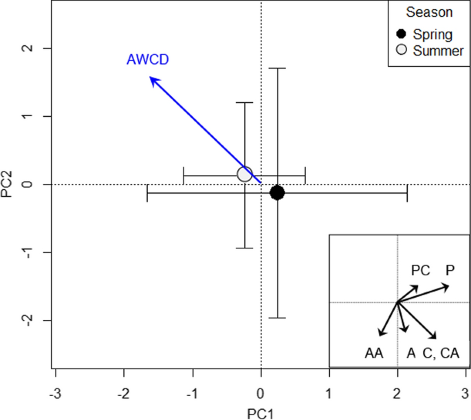 Effects Of Alder And Salmon Derived Nutrients On Aquatic Bacterial Community Structure And Microbial Community Metabolism In Subarctic Lakes Springerlink