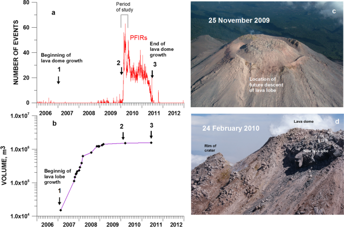 Insight into lava dome extrusion dynamics from seismic signatures of  pyroclastic flows and incandescent rockfalls: Volcán de Colima, México,  1998–2017 | SpringerLink