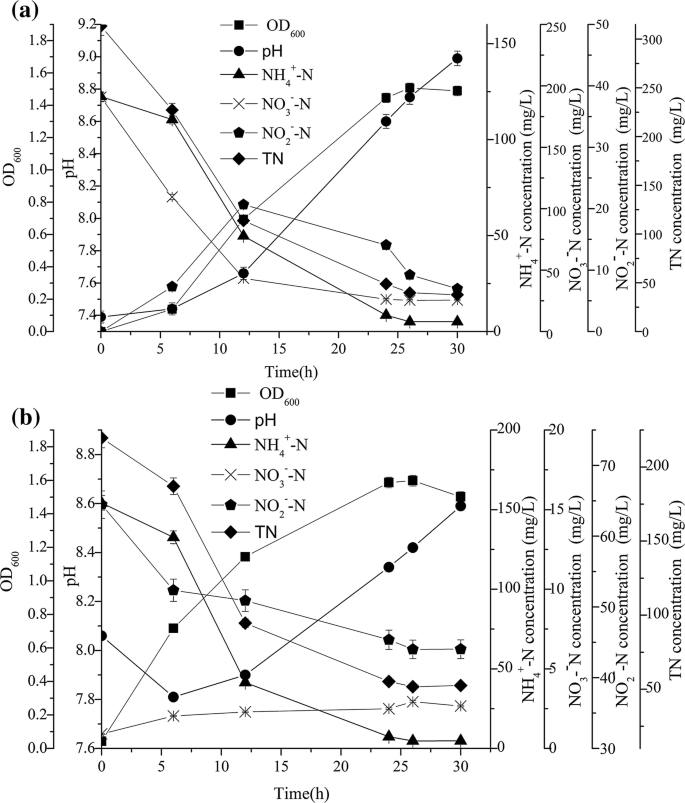 Removal Of Nitrogen By Heterotrophic Nitrification Aerobic Denitrification Of A Novel Halotolerant Bacterium Pseudomonas Mendocina Tjpu04 Springerlink