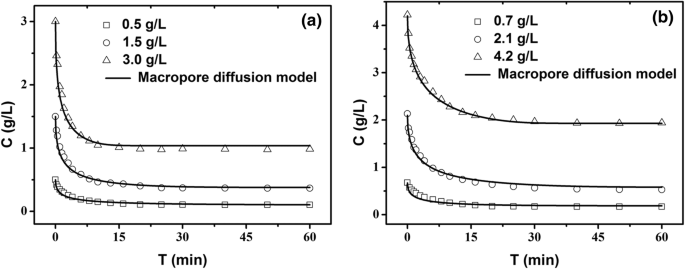 Competitive Adsorption Of Vanillin And Syringaldehyde On A Macro Mesopore Polymeric Resin Modeling Springerlink