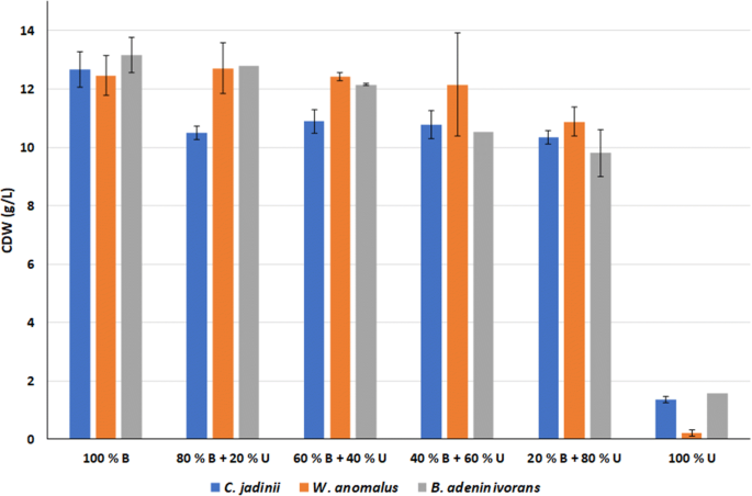 Spruce Sugars And Poultry Hydrolysate As Growth Medium In Repeated Fed Batch Fermentation Processes For Production Of Yeast Biomass Springerlink