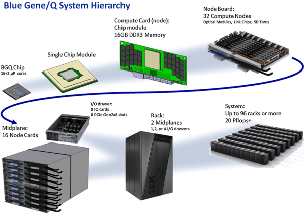 Blue Gene Q By Co Design Springerlink