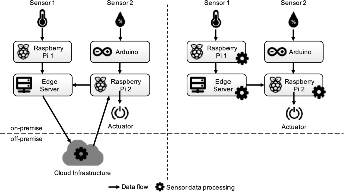 A Lightweight Messaging Engine For Decentralized Data Processing In The Internet Of Things Springerlink