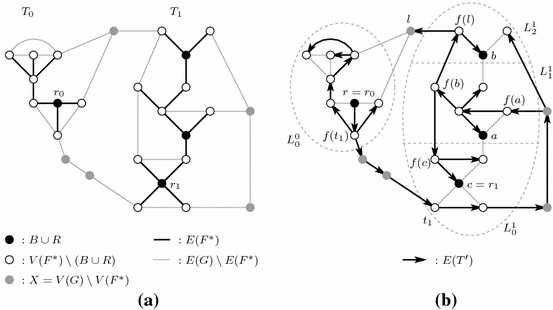 A 2 Approximation Algorithm For Finding A Spanning Tree With Maximum Number Of Leaves Springerlink