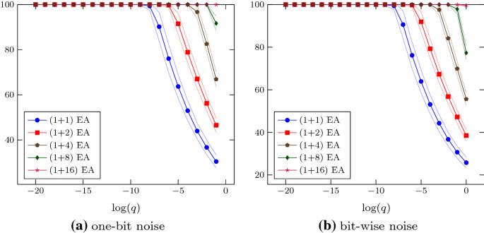 Analysing The Robustness Of Evolutionary Algorithms To Noise Refined Runtime Bounds And An Example Where Noise Is Beneficial Springerlink