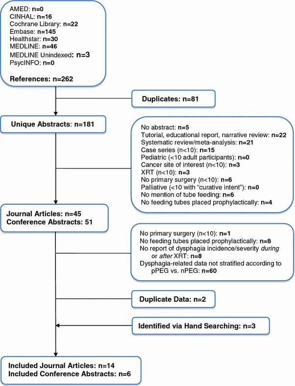 The Effect Of Prophylactic Percutaneous Endoscopic Gastrostomy Peg Tube Placement On Swallowing And Swallow Related Outcomes In Patients Undergoing Radiotherapy For Head And Neck Cancer A Systematic Review Springerlink