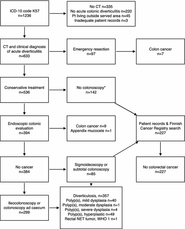 Risk Of Colon Cancer After Computed Tomography Diagnosed Acute Diverticulitis Is Routine Colonoscopy Necessary Springerlink