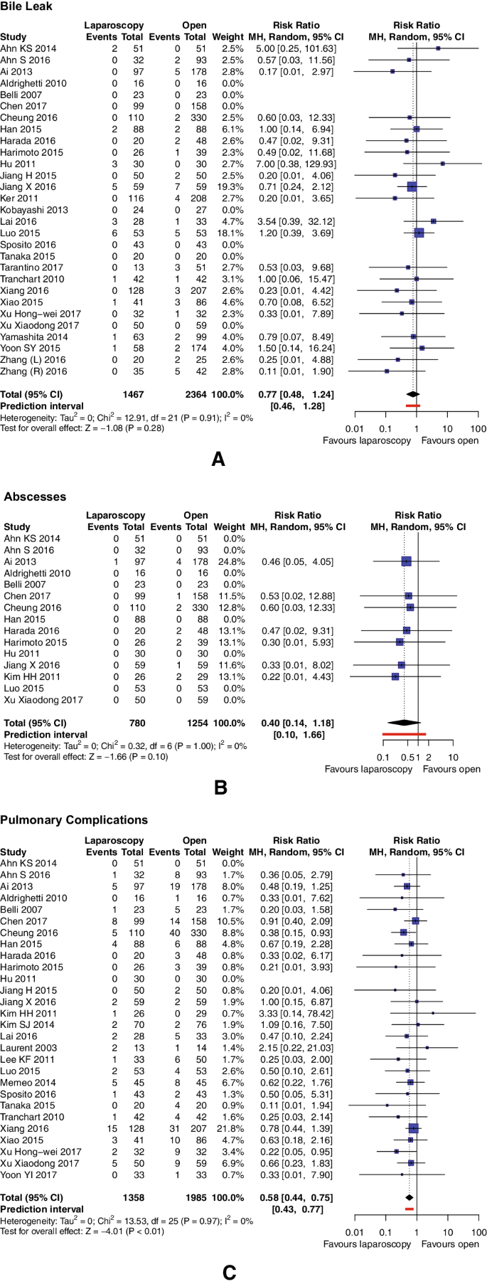 Meta Analysis Of Short And Long Term Outcomes After Pure Laparoscopic Versus Open Liver Surgery In Hepatocellular Carcinoma Patients Springerlink