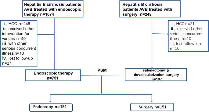 Prognosis Of Endotherapy Versus Splenectomy And Devascularization For Variceal Bleeding In Patients With Hepatitis B Related Cirrhosis Springerlink