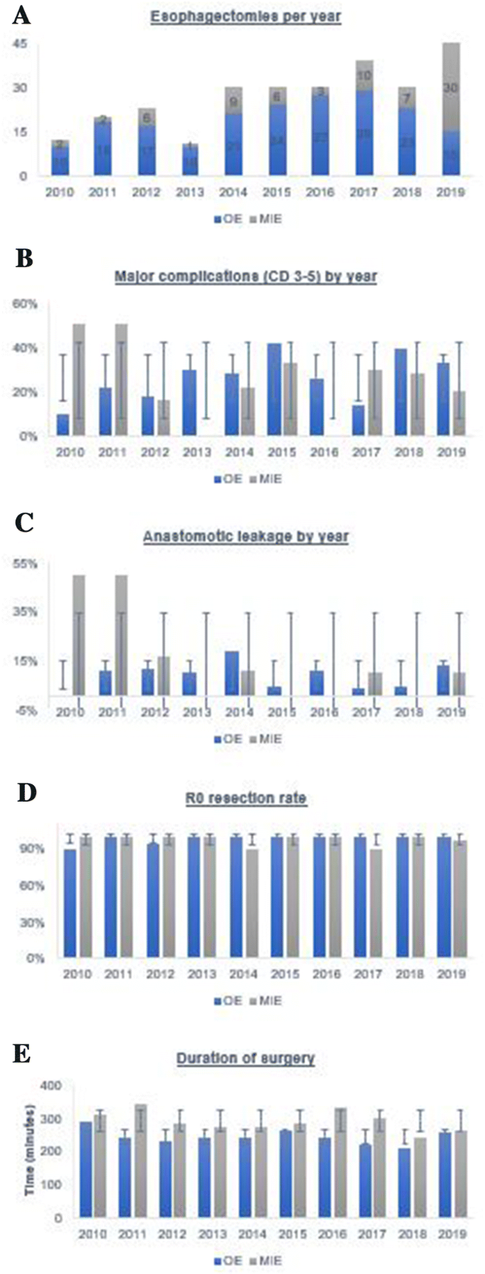 Transition from open to minimally invasive en bloc esophagectomy can be  achieved without compromising surgical quality | Surgical Endoscopy
