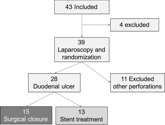 Stent Treatment Or Surgical Closure For Perforated Duodenal Ulcers A Prospective Randomized Study Springerlink